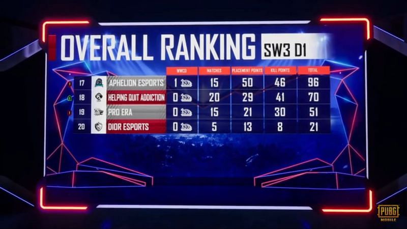 PMPL North America Season 1 super weekend overall standings after week 3 day 1
